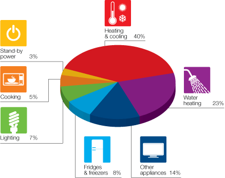 Home-energy-use-pie-chart-with-percentages-web